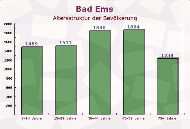 Bad Ems, Rheinland-Pfalz - Altersstruktur der Bevölkerung