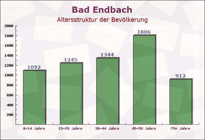 Bad Endbach, Hessen - Altersstruktur der Bevölkerung