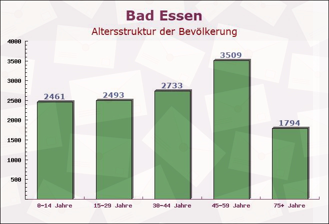 Bad Essen, Niedersachsen - Altersstruktur der Bevölkerung