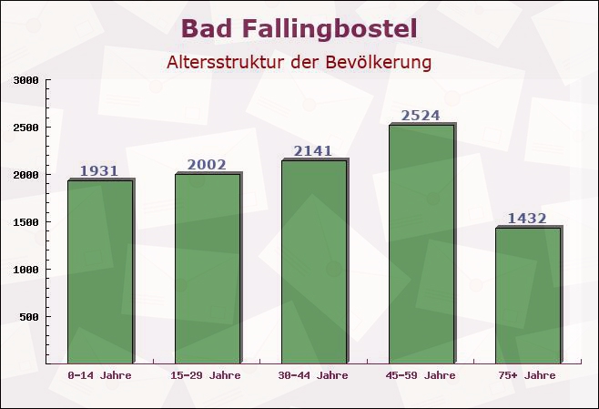 Bad Fallingbostel, Niedersachsen - Altersstruktur der Bevölkerung