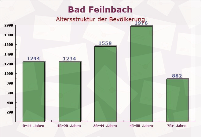 Bad Feilnbach, Bayern - Altersstruktur der Bevölkerung