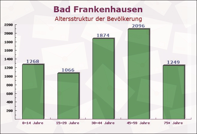 Bad Frankenhausen, Thüringen - Altersstruktur der Bevölkerung