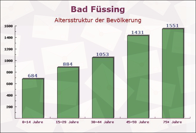 Bad Füssing, Bayern - Altersstruktur der Bevölkerung