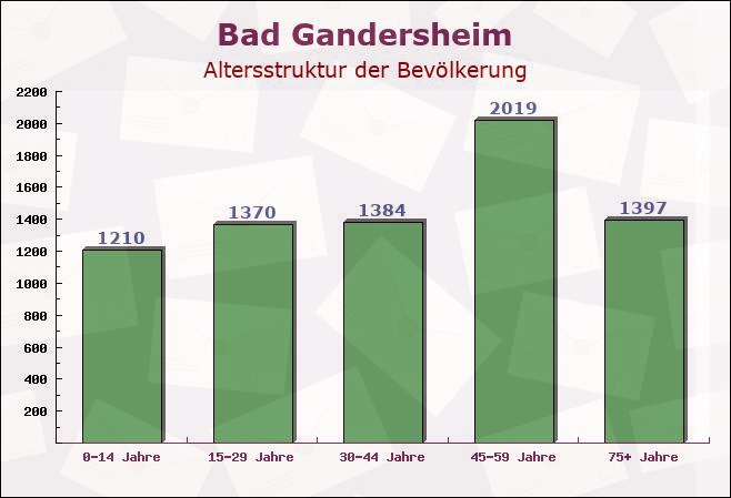 Bad Gandersheim, Niedersachsen - Altersstruktur der Bevölkerung