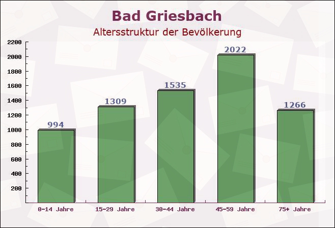 Bad Griesbach, Bayern - Altersstruktur der Bevölkerung