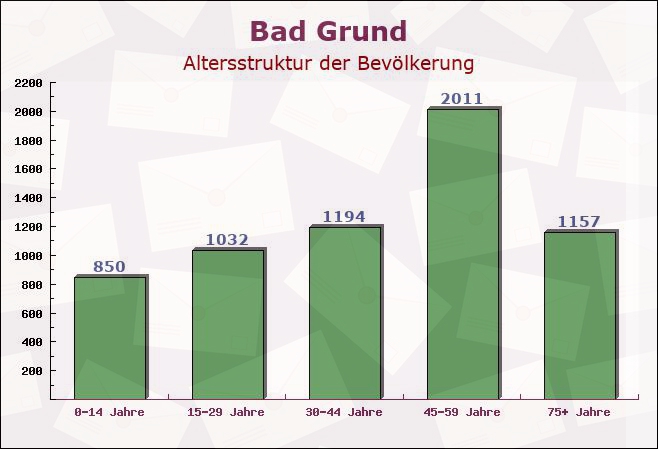 Bad Grund, Niedersachsen - Altersstruktur der Bevölkerung