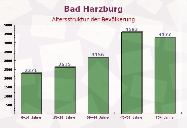 Bad Harzburg, Niedersachsen - Altersstruktur der Bevölkerung