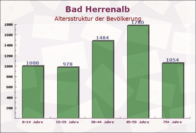 Bad Herrenalb, Baden-Württemberg - Altersstruktur der Bevölkerung