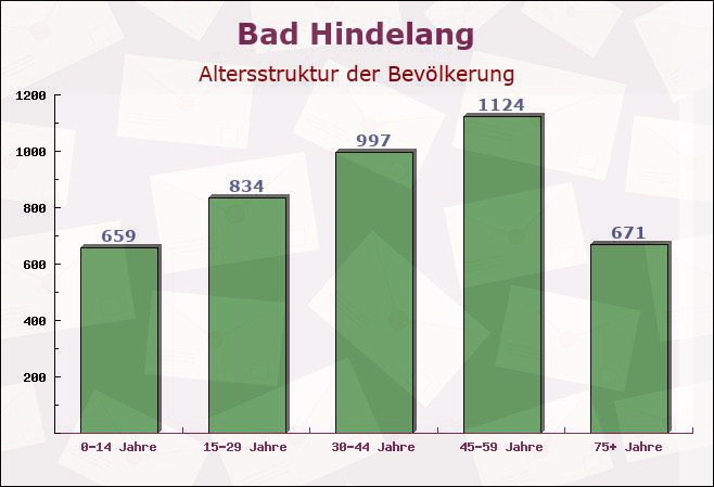 Bad Hindelang, Bayern - Altersstruktur der Bevölkerung