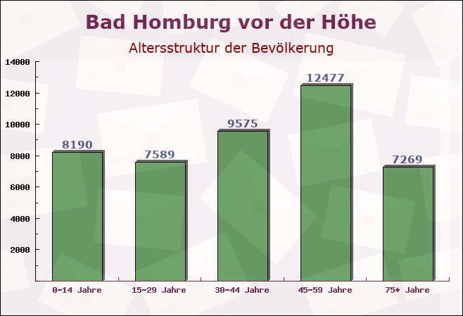 Bad Homburg vor der Höhe, Hessen - Altersstruktur der Bevölkerung