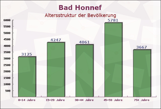 Bad Honnef, Nordrhein-Westfalen - Altersstruktur der Bevölkerung