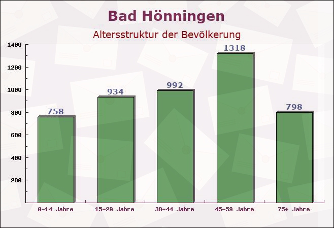 Bad Hönningen, Rheinland-Pfalz - Altersstruktur der Bevölkerung