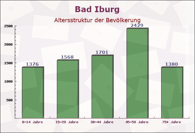 Bad Iburg, Niedersachsen - Altersstruktur der Bevölkerung