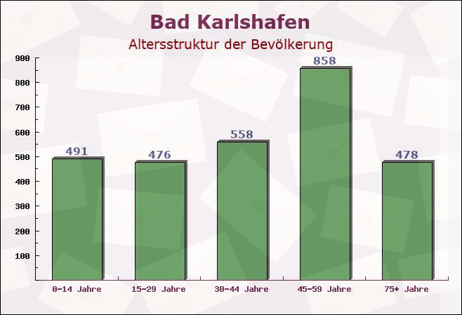 Bad Karlshafen, Niedersachsen - Altersstruktur der Bevölkerung