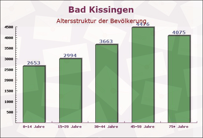 Bad Kissingen, Bayern - Altersstruktur der Bevölkerung