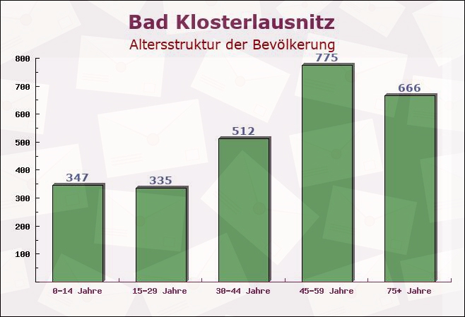 Bad Klosterlausnitz, Thüringen - Altersstruktur der Bevölkerung