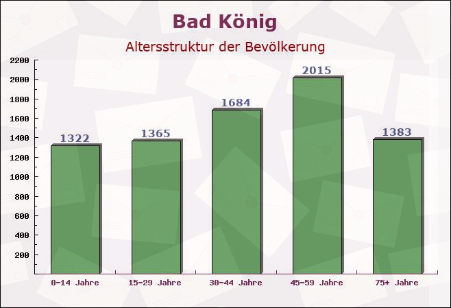 Bad König, Hessen - Altersstruktur der Bevölkerung