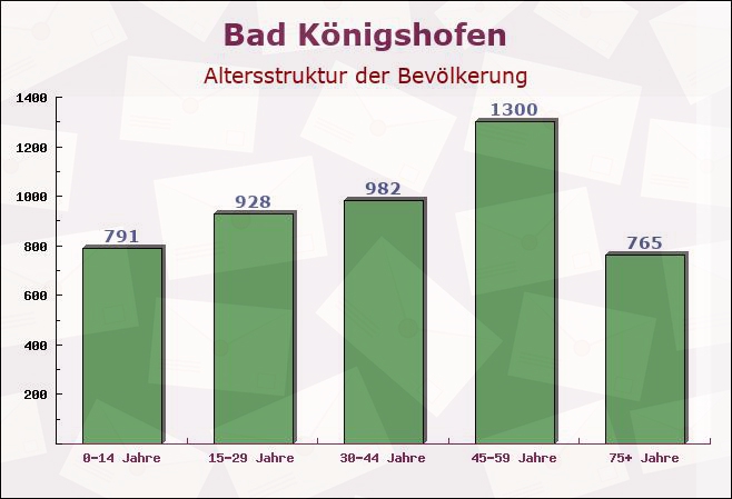 Bad Königshofen, Bayern - Altersstruktur der Bevölkerung