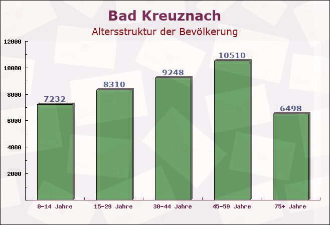 Bad Kreuznach, Rheinland-Pfalz - Altersstruktur der Bevölkerung