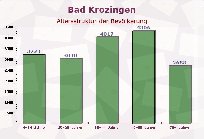 Bad Krozingen, Baden-Württemberg - Altersstruktur der Bevölkerung