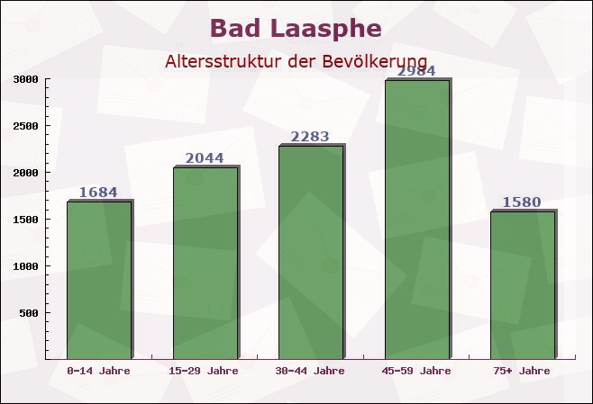 Bad Laasphe, Nordrhein-Westfalen - Altersstruktur der Bevölkerung