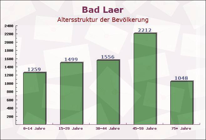 Bad Laer, Niedersachsen - Altersstruktur der Bevölkerung