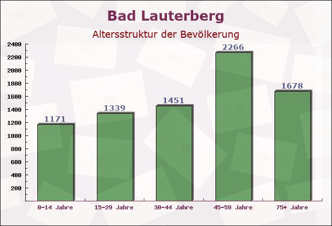 Bad Lauterberg, Niedersachsen - Altersstruktur der Bevölkerung