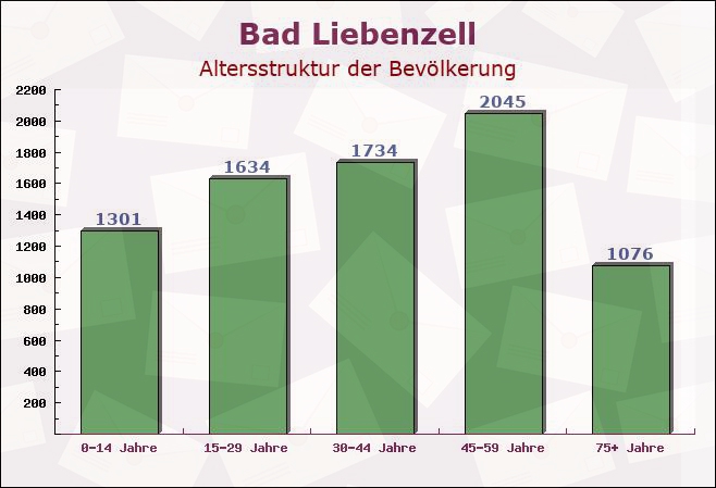 Bad Liebenzell, Baden-Württemberg - Altersstruktur der Bevölkerung