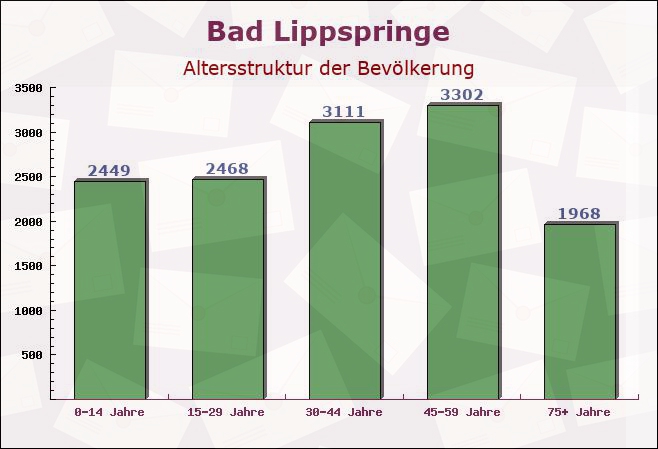 Bad Lippspringe, Nordrhein-Westfalen - Altersstruktur der Bevölkerung