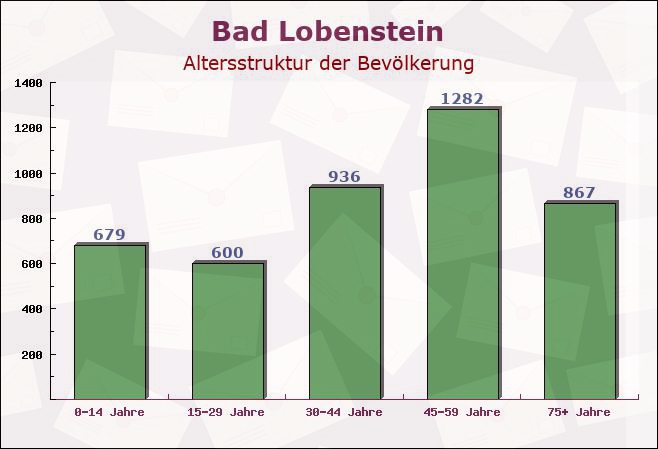 Bad Lobenstein, Thüringen - Altersstruktur der Bevölkerung