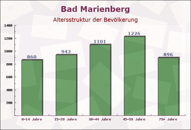 Bad Marienberg, Rheinland-Pfalz - Altersstruktur der Bevölkerung