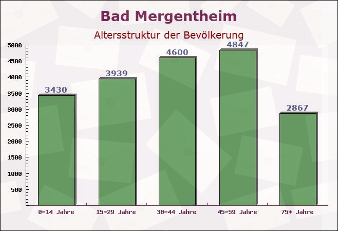 Bad Mergentheim, Baden-Württemberg - Altersstruktur der Bevölkerung