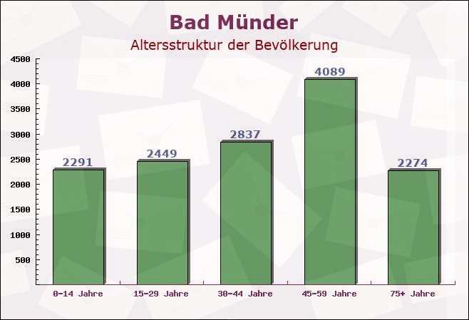 Bad Münder, Niedersachsen - Altersstruktur der Bevölkerung