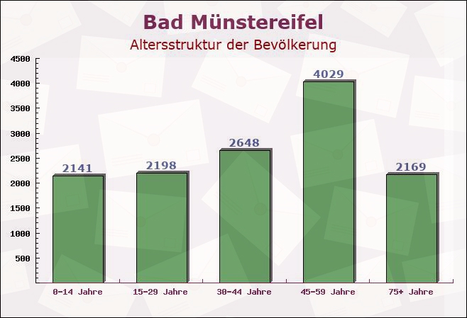 Bad Münstereifel, Nordrhein-Westfalen - Altersstruktur der Bevölkerung