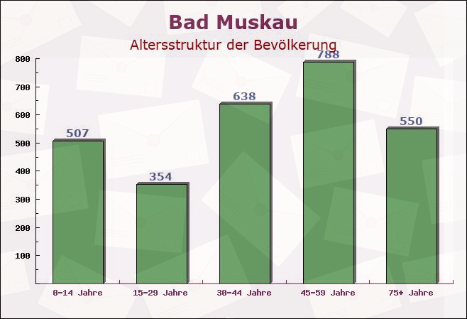 Bad Muskau, Sachsen - Altersstruktur der Bevölkerung