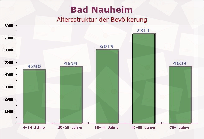 Bad Nauheim, Hessen - Altersstruktur der Bevölkerung