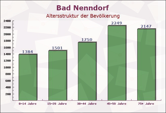 Bad Nenndorf, Niedersachsen - Altersstruktur der Bevölkerung