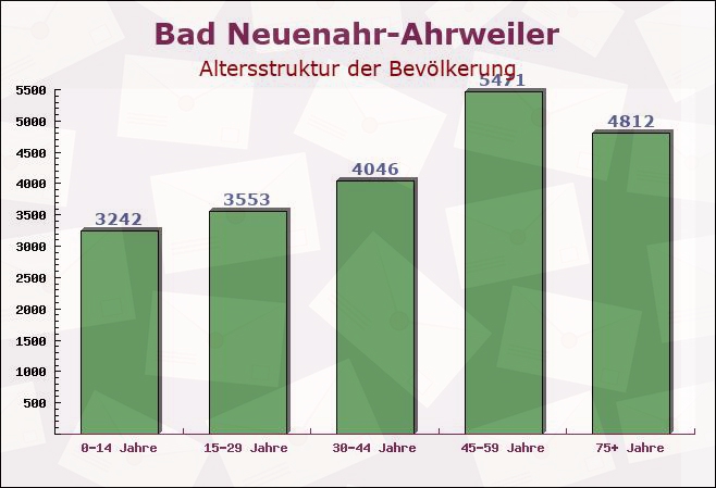 Bad Neuenahr-Ahrweiler, Rheinland-Pfalz - Altersstruktur der Bevölkerung
