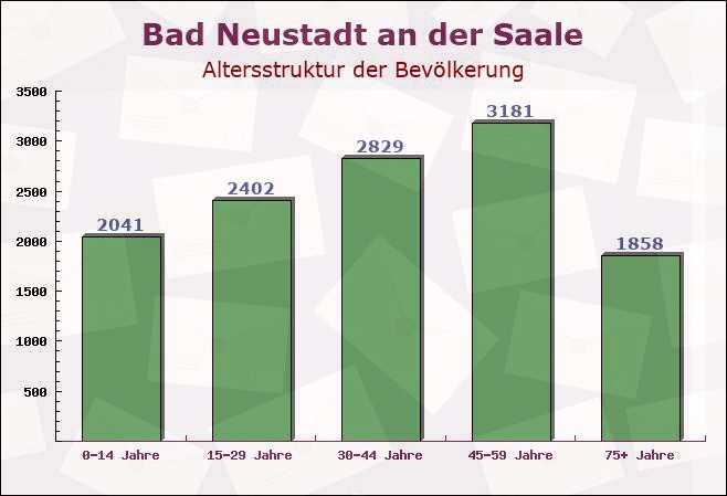 Bad Neustadt an der Saale, Bayern - Altersstruktur der Bevölkerung