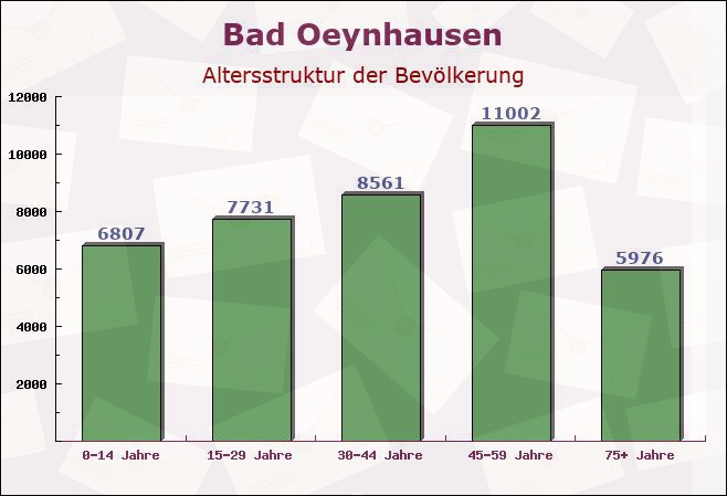 Bad Oeynhausen, Nordrhein-Westfalen - Altersstruktur der Bevölkerung