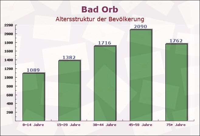 Bad Orb, Hessen - Altersstruktur der Bevölkerung