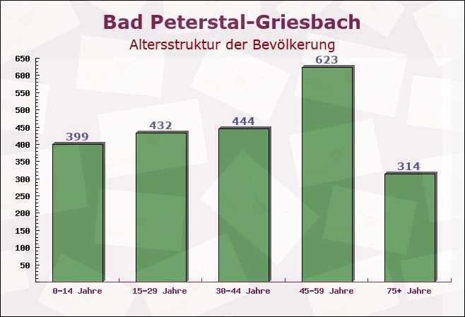 Bad Peterstal-Griesbach, Baden-Württemberg - Altersstruktur der Bevölkerung