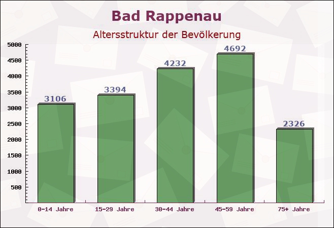 Bad Rappenau, Baden-Württemberg - Altersstruktur der Bevölkerung