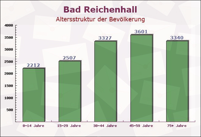 Bad Reichenhall, Bayern - Altersstruktur der Bevölkerung