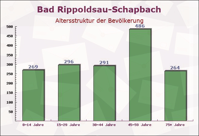 Bad Rippoldsau-Schapbach, Baden-Württemberg - Altersstruktur der Bevölkerung