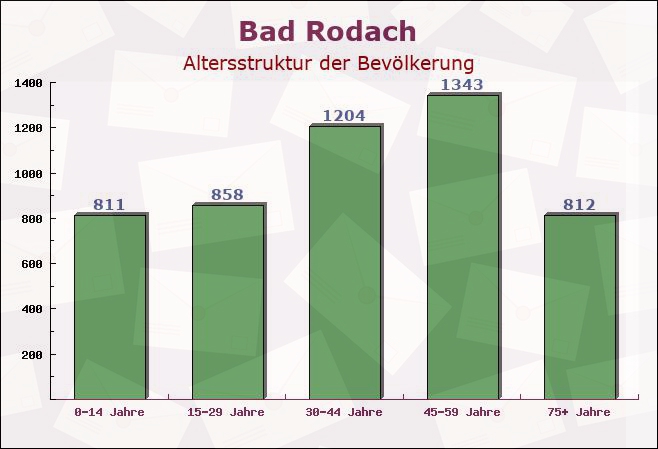 Bad Rodach, Bayern - Altersstruktur der Bevölkerung