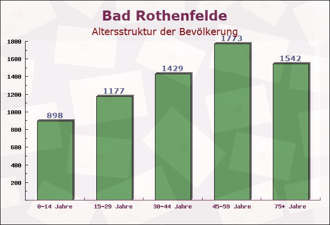 Bad Rothenfelde, Niedersachsen - Altersstruktur der Bevölkerung