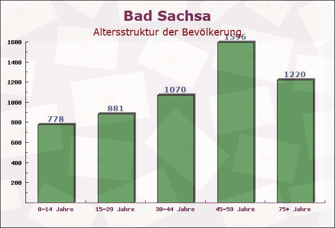 Bad Sachsa, Niedersachsen - Altersstruktur der Bevölkerung