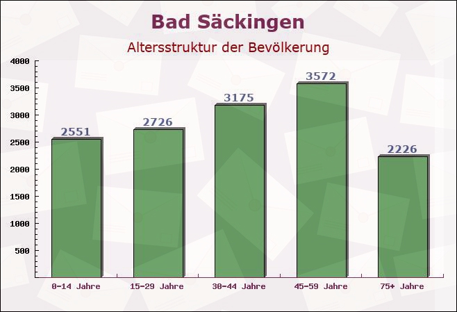 Bad Säckingen, Baden-Württemberg - Altersstruktur der Bevölkerung