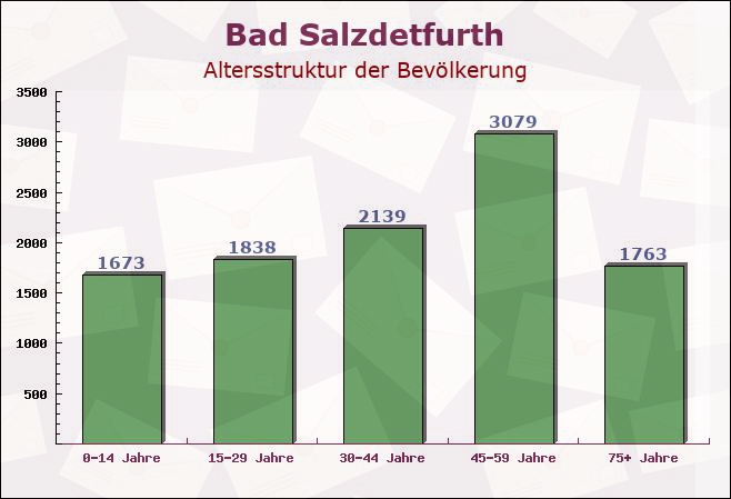 Bad Salzdetfurth, Niedersachsen - Altersstruktur der Bevölkerung